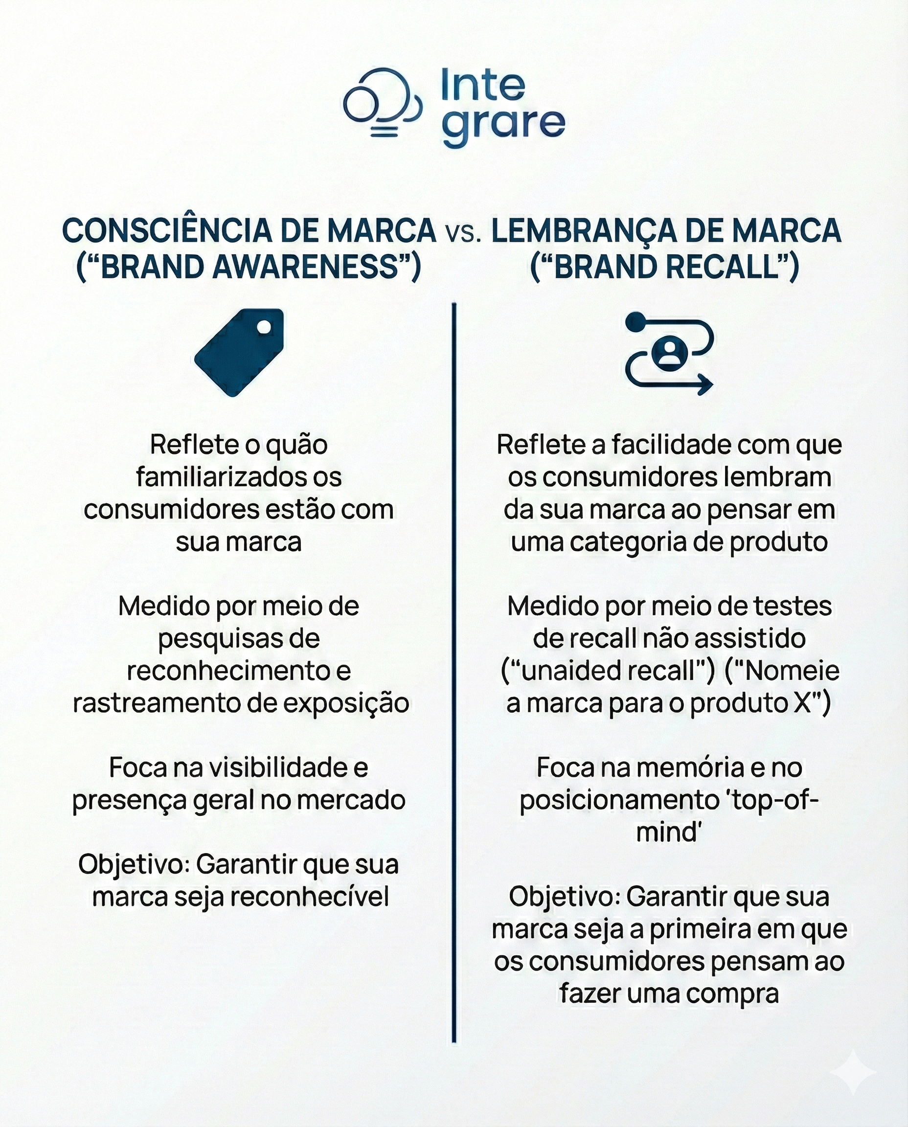 Brand Awareness vs Brand Recall: Fundamentos Neurocognitivos e Implicações Estratégicas para Redução de Custos de Transação
