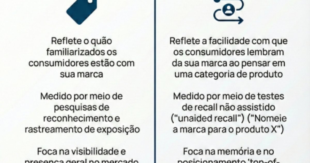 Brand Awareness vs Brand Recall: Fundamentos Neurocognitivos e Implicações Estratégicas para Redução de Custos de Transação