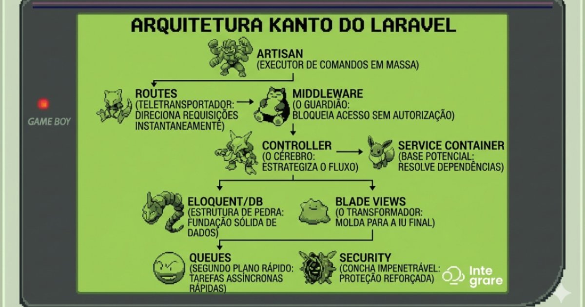 Como Aprender Laravel: Um Esquema Fácil porém Preciso para Entender a Arquitetura Completa em 2026