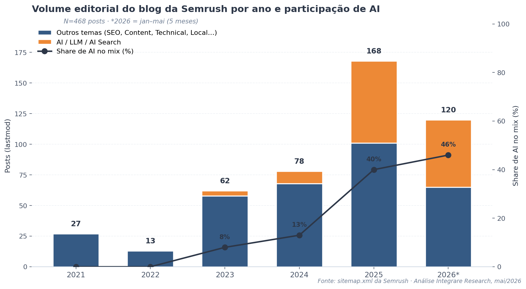 Gráfico de barras empilhadas mostrando volume editorial do blog da Semrush por ano (2021-2026) com linha de share AI subindo de 0% para 46%