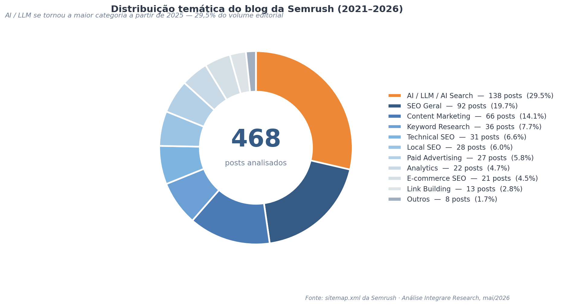 Donut chart com a distribuição das 11 categorias temáticas no blog da Semrush, AI/LLM em destaque com 29,5% (138 posts)