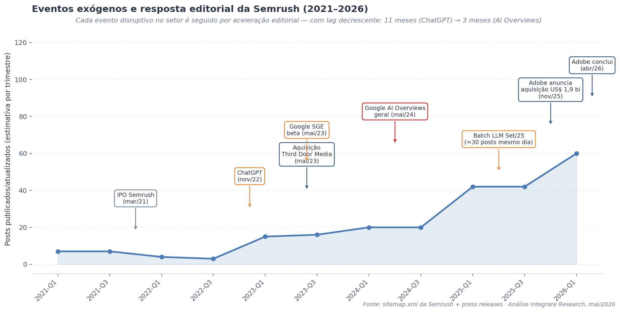 Timeline mostrando eventos exógenos (IPO, ChatGPT, Google SGE, AI Overviews, aquisição Adobe) sobrepostos à série de volume editorial trimestral da Semrush