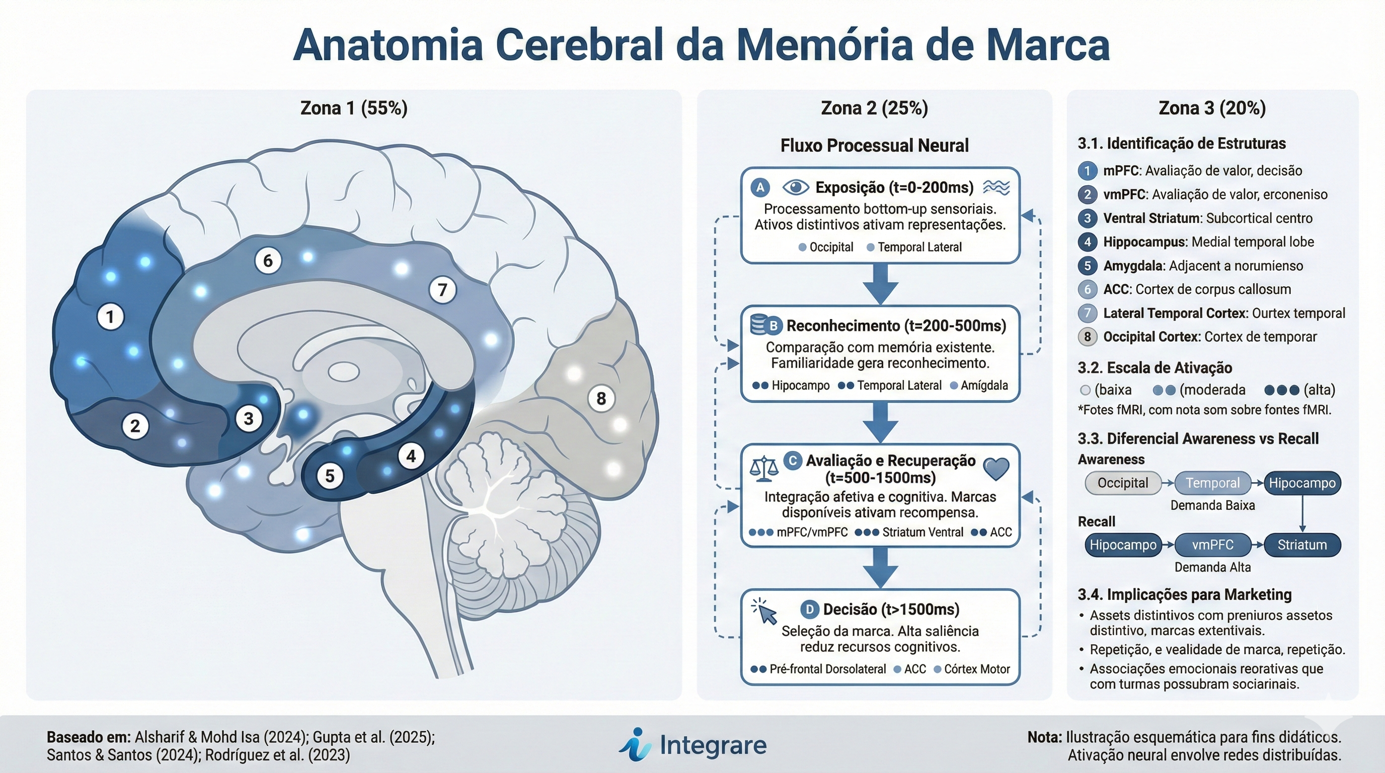 Comparativo entre distintividade e diferenciação de marca