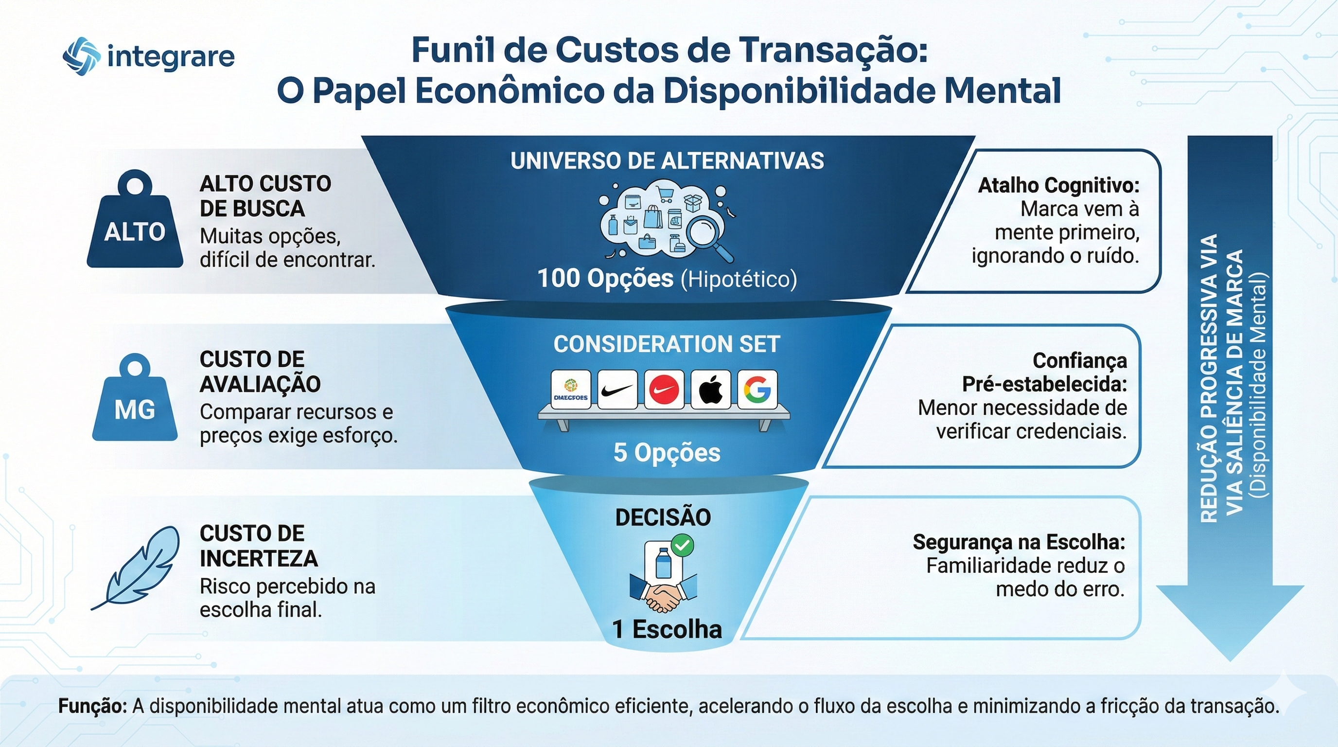 Diagrama conceitual: Brand Awareness vs Brand Recall e seus mecanismos cognitivos